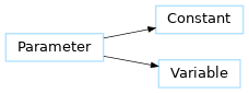 Inheritance diagram of Constant, Parameter, Variable