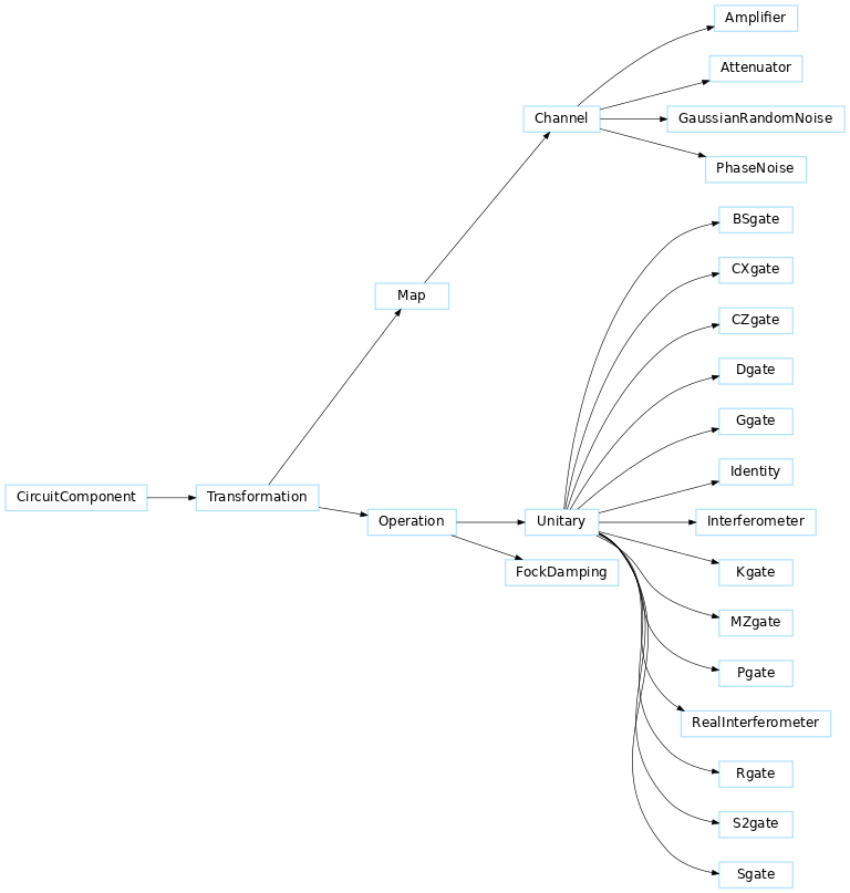 Inheritance diagram of Transformation, Map, Channel, Amplifier, Attenuator, GaussianRandomNoise, PhaseNoise, Operation, FockDamping, Unitary, BSgate, CXgate, CZgate, Dgate, Ggate, Identity, Interferometer, Kgate, MZgate, Pgate, RealInterferometer, Rgate, S2gate, Sgate