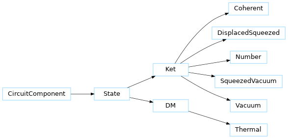Inheritance diagram of mrmustard.lab_dev.states.states.Coherent, mrmustard.lab_dev.states.base.DM, mrmustard.lab_dev.states.states.DisplacedSqueezed, mrmustard.lab_dev.states.base.Ket, mrmustard.lab_dev.states.states.Number, mrmustard.lab_dev.states.states.SqueezedVacuum, mrmustard.lab_dev.states.base.State, mrmustard.lab_dev.states.states.Thermal, mrmustard.lab_dev.states.states.Vacuum