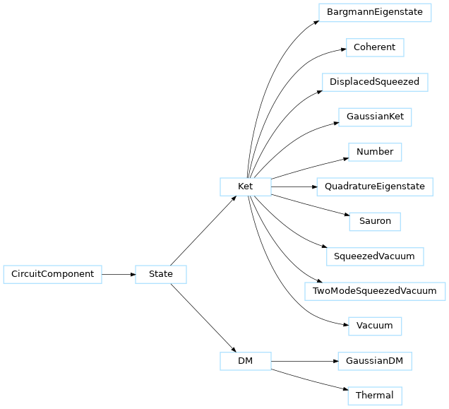 Inheritance diagram of State, Ket, BargmannEigenstate, Coherent, DisplacedSqueezed, GaussianKet, Number, QuadratureEigenstate, Sauron, SqueezedVacuum, TwoModeSqueezedVacuum, Vacuum, DM, GaussianDM, Thermal